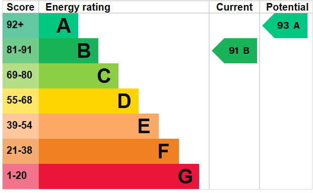 EPC Graph for Skylark Way, Exmouth