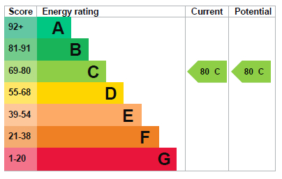 EPC Graph for Southernhay Gardens, Exeter, Devon, EX1