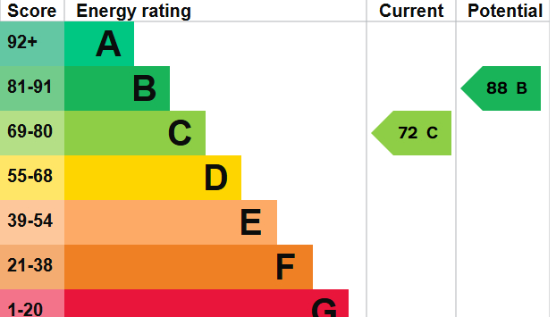 EPC Graph for Cowick Lane, Exeter