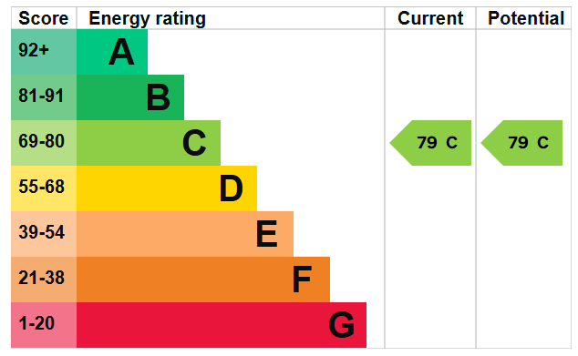 EPC Graph for Pembroke House, Exeter