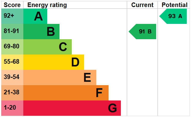 EPC Graph for Skylark Way, Exmouth
