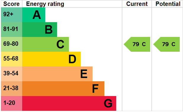 EPC Graph for Pembroke House, Exeter