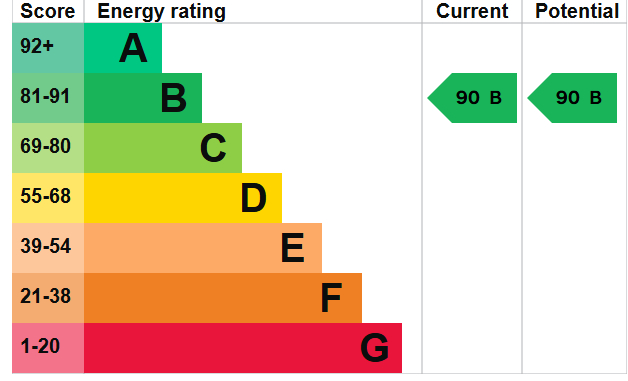 EPC Graph for Rowland Way, Exeter
