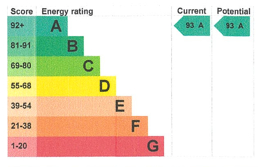 EPC Graph for Redwing Avenue, Exmouth