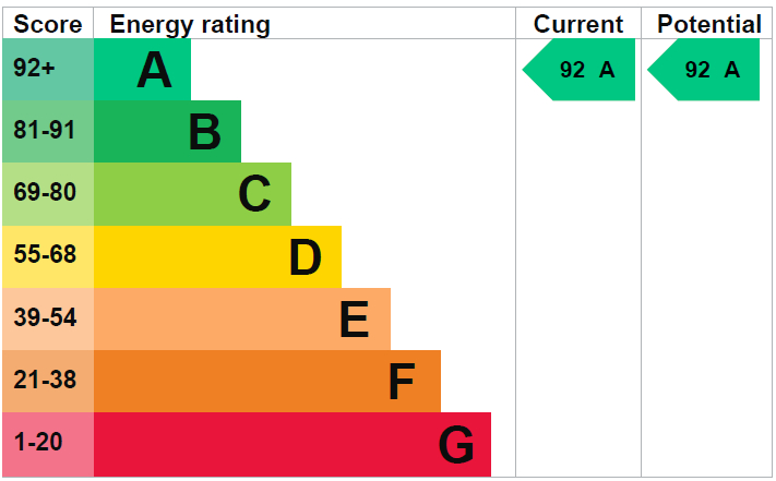 EPC Graph for Goodmores Drive, Exmouth