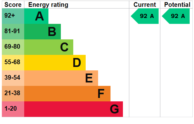EPC Graph for Goodmores Drive, Exmouth
