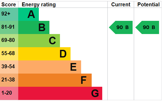 EPC Graph for Rowland Way, Exeter