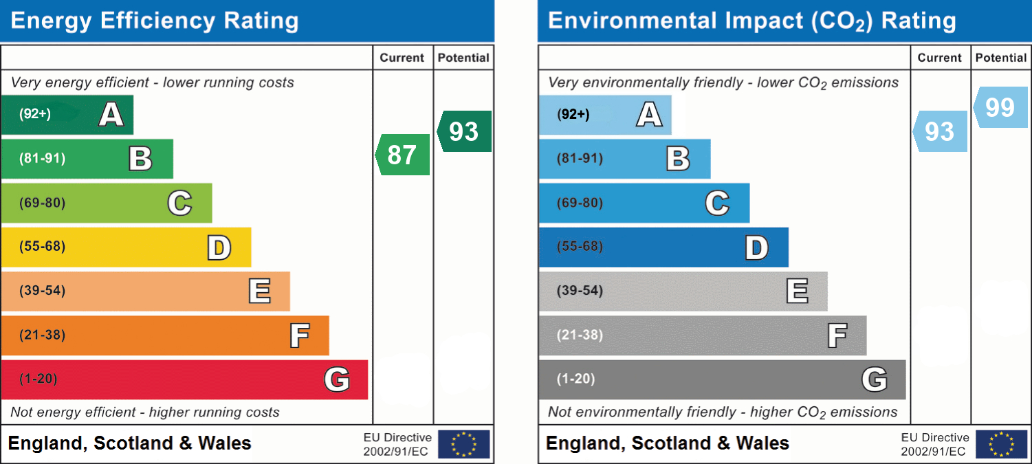 EPC Graph for Sybil Mead, Exeter