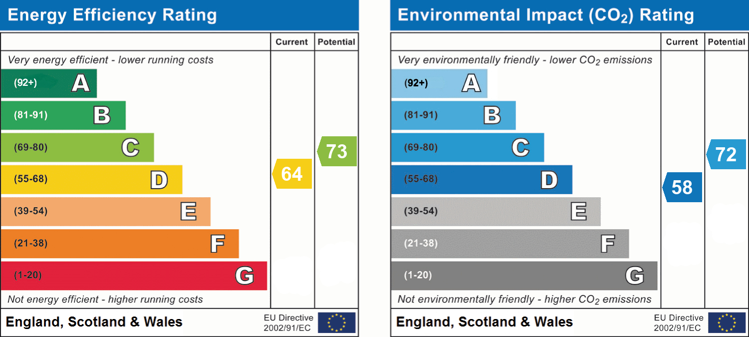 EPC Graph for Sylvan Road, Exeter