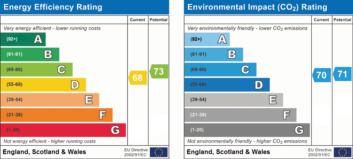 EPC Graph for Grainger Close, Exeter