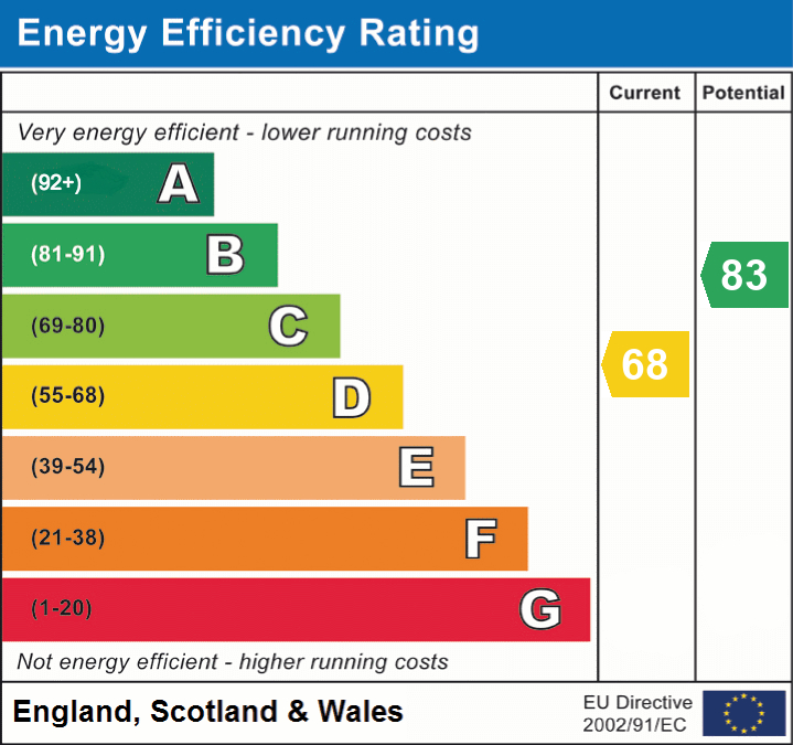EPC Graph for Stoke Canon, Exeter