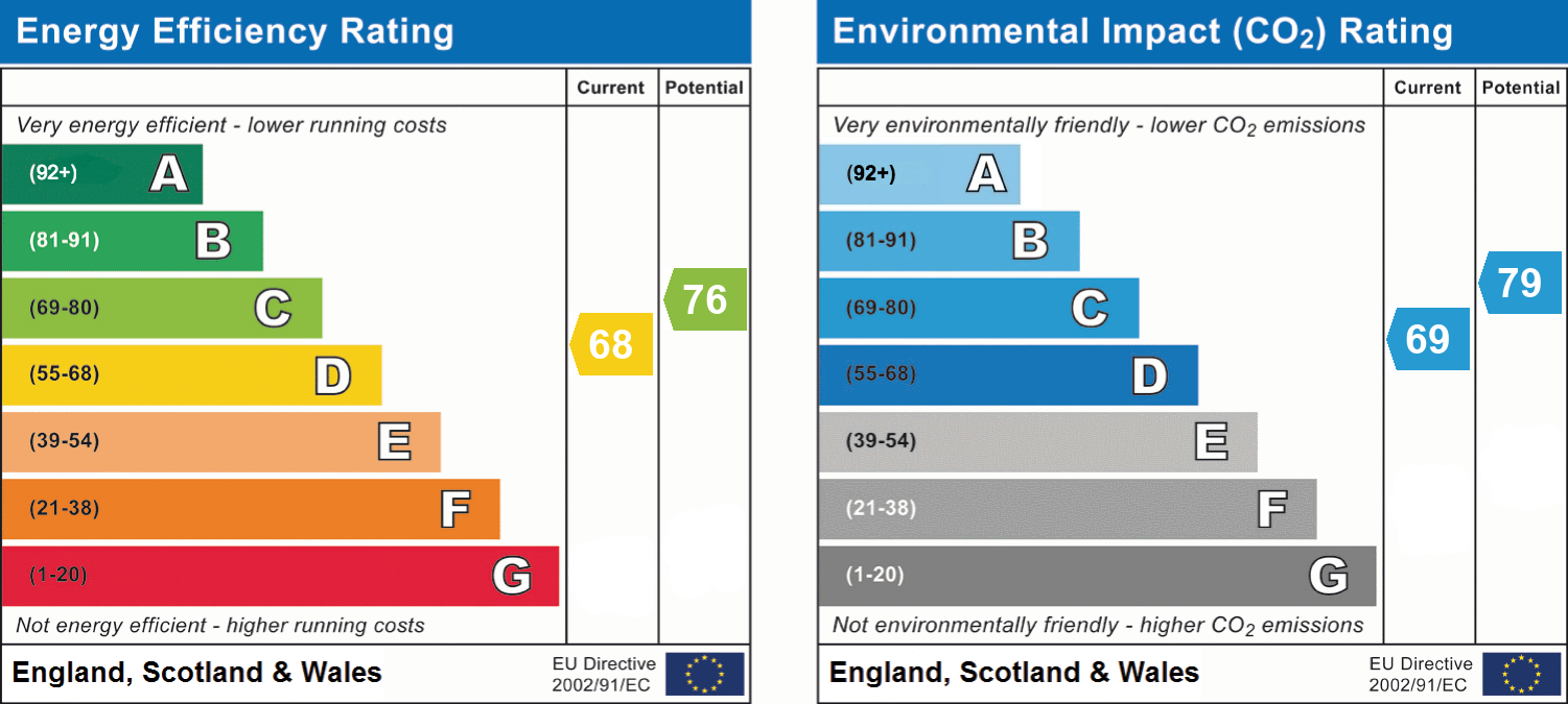EPC Graph for Clyst Heath, Exeter