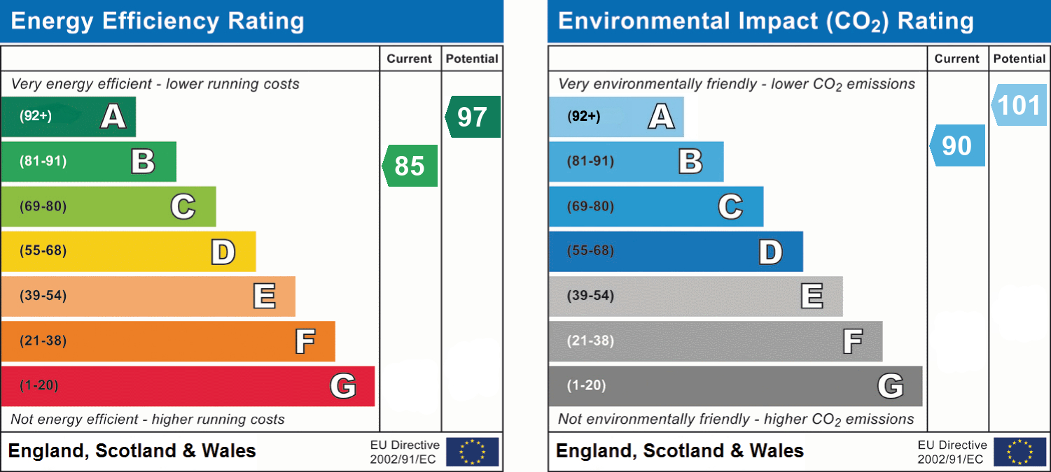 EPC Graph for Cranbrook, Exeter