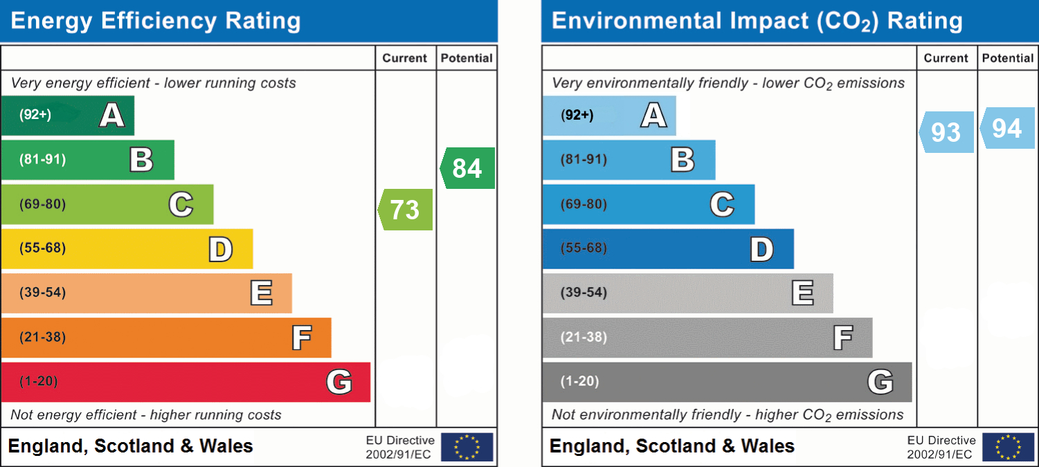 EPC Graph for Red Lion Lane, Exeter