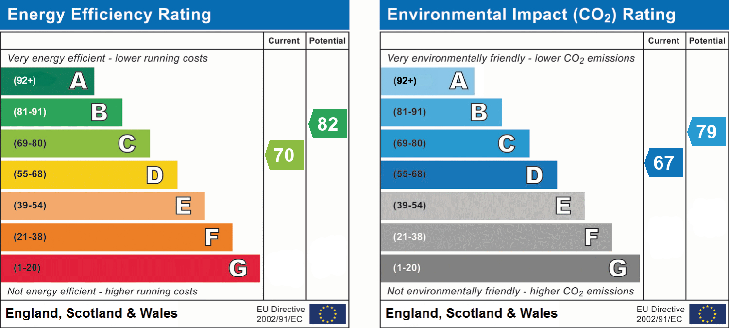 EPC Graph for St. Peters Mount, Exeter