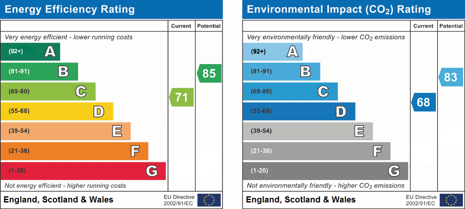 EPC Graph for Margaret Road, Exeter