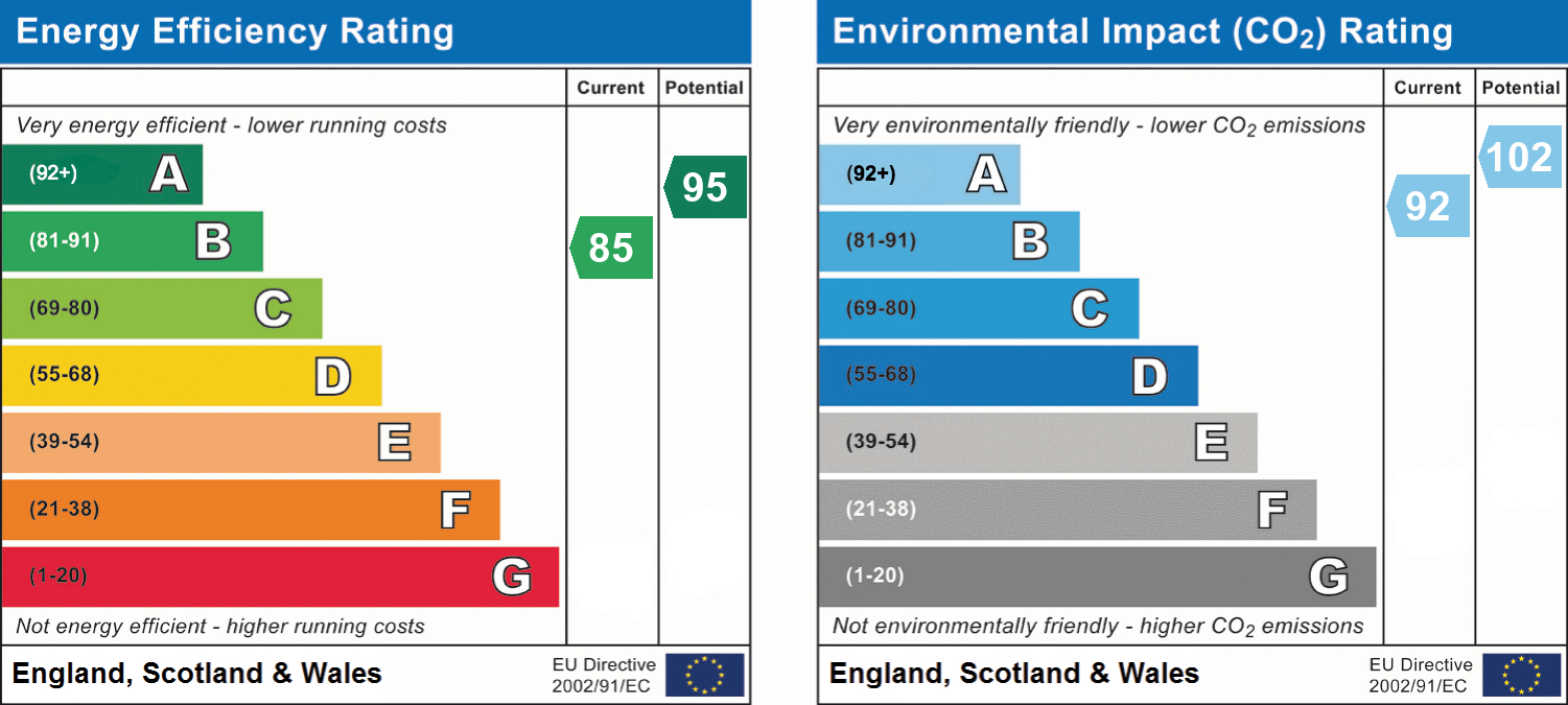 EPC Graph for Lang Hill, Exeter