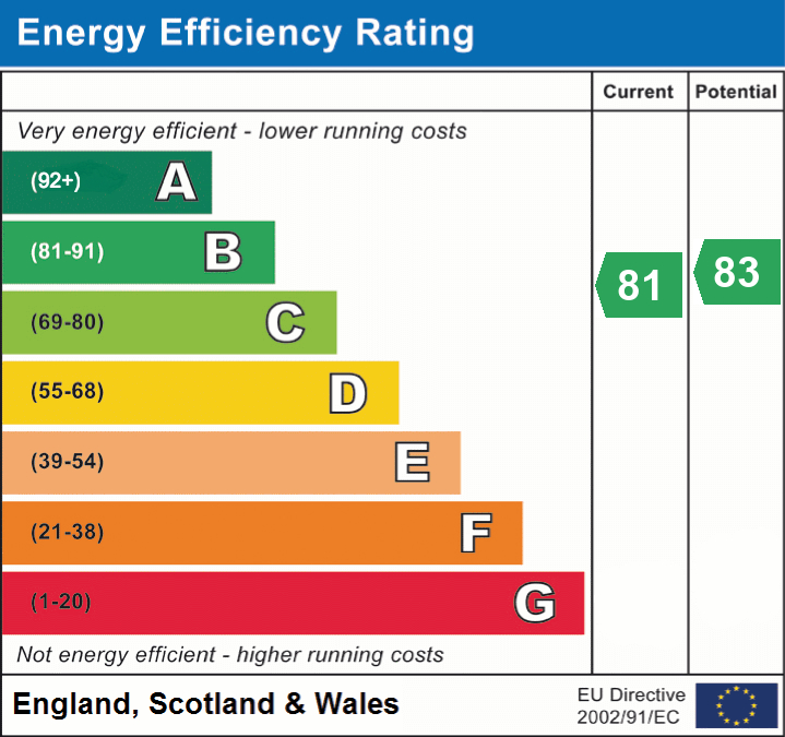 EPC Graph for Pennsylvania Road, Exeter