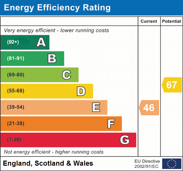 EPC Graph for Newton St. Cyres, Exeter
