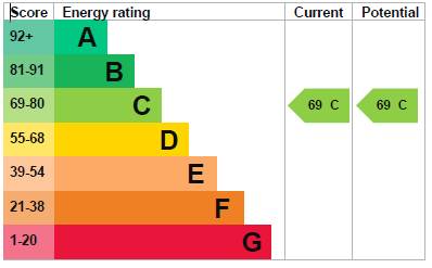 EPC Graph for Southernhay Gardens, Exeter