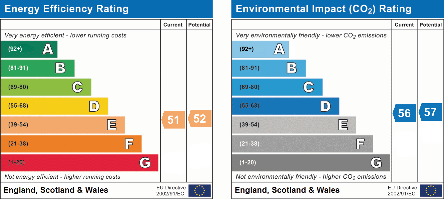 EPC Graph for Pennsylvania Road, Exeter