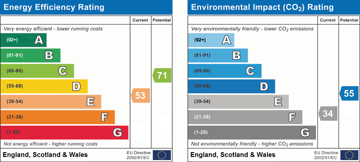 EPC Graph for Coates Road, Exeter