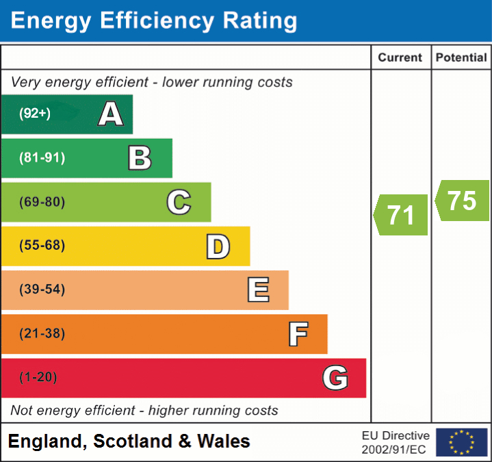 EPC Graph for Princesshay Square, Exeter
