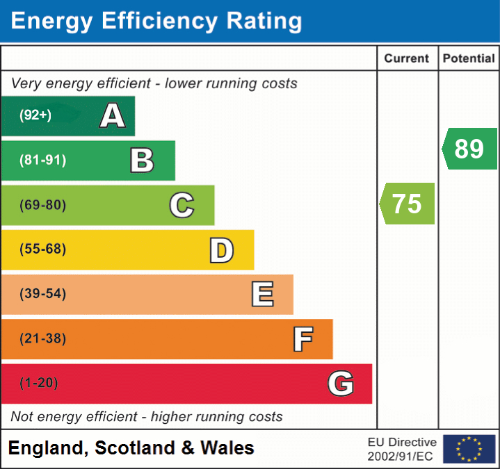 EPC Graph for Chelmsford Road, Exeter