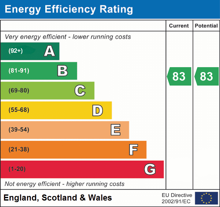 EPC Graph for Bardon Walk, Exeter