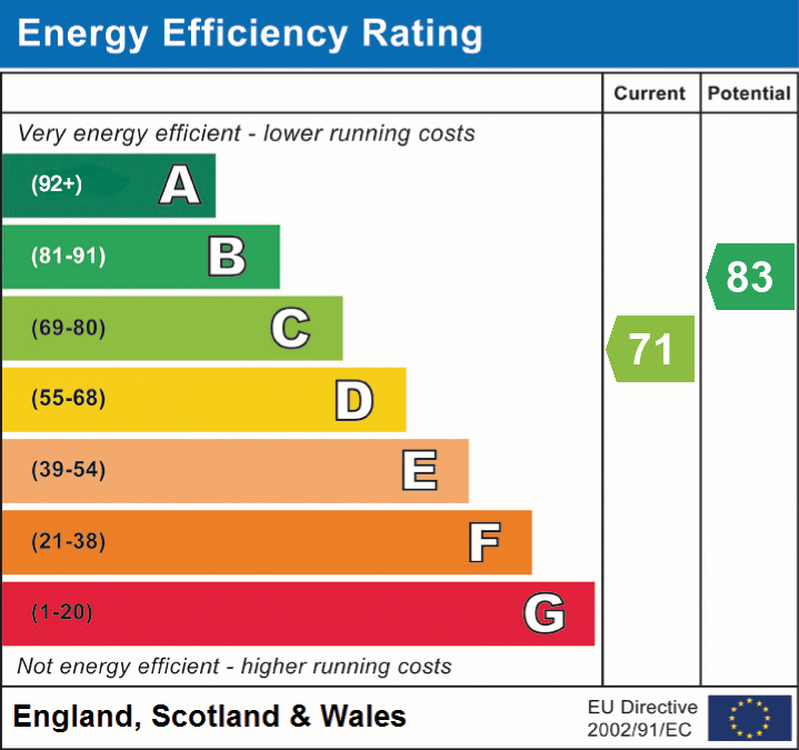 EPC Graph for Portland Street, Exeter