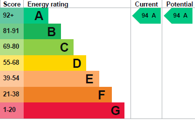 EPC Graph for Darwin House, Exeter