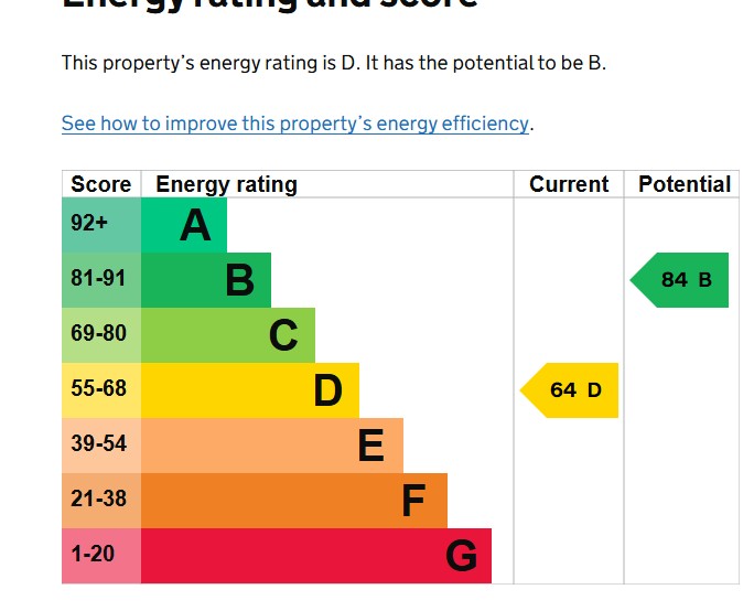 EPC Graph for Churchill Road, Exeter