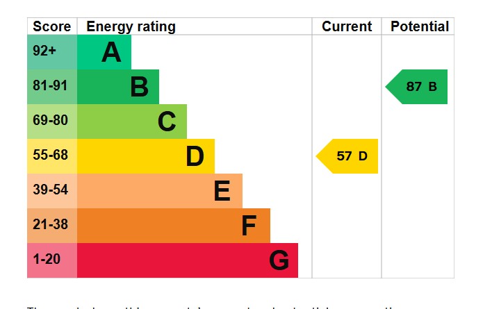 EPC Graph for Fortescue Road, Exeter