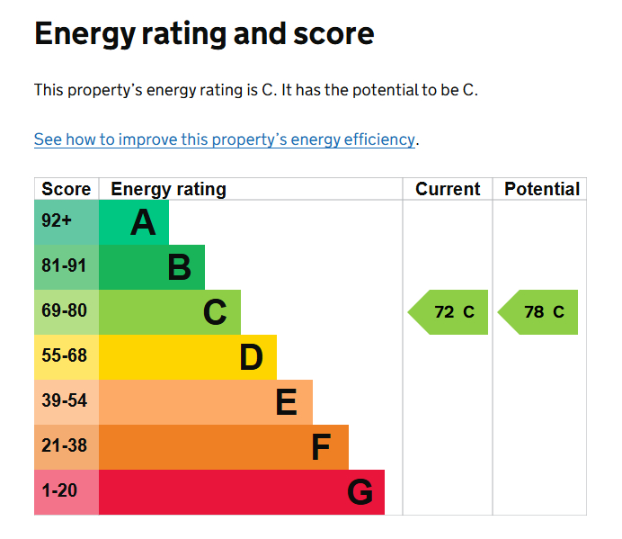 EPC Graph for Pinhoe Road, Exeter