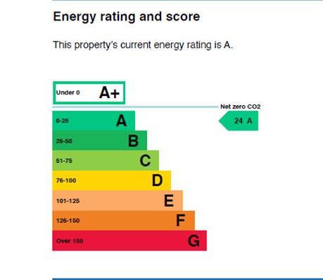 EPC Graph for Blackboy Road, Exeter
