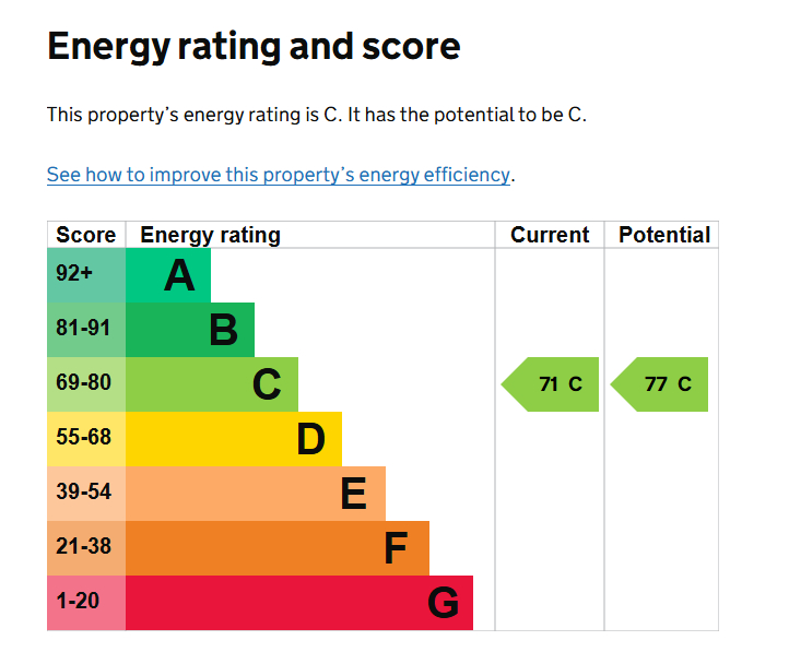 EPC Graph for Waterloo Road, Exeter