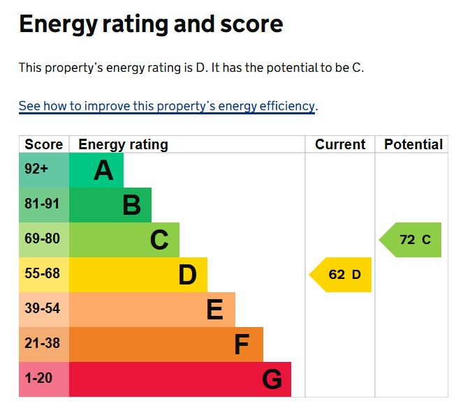 EPC Graph for Pinhoe Road, Exeter