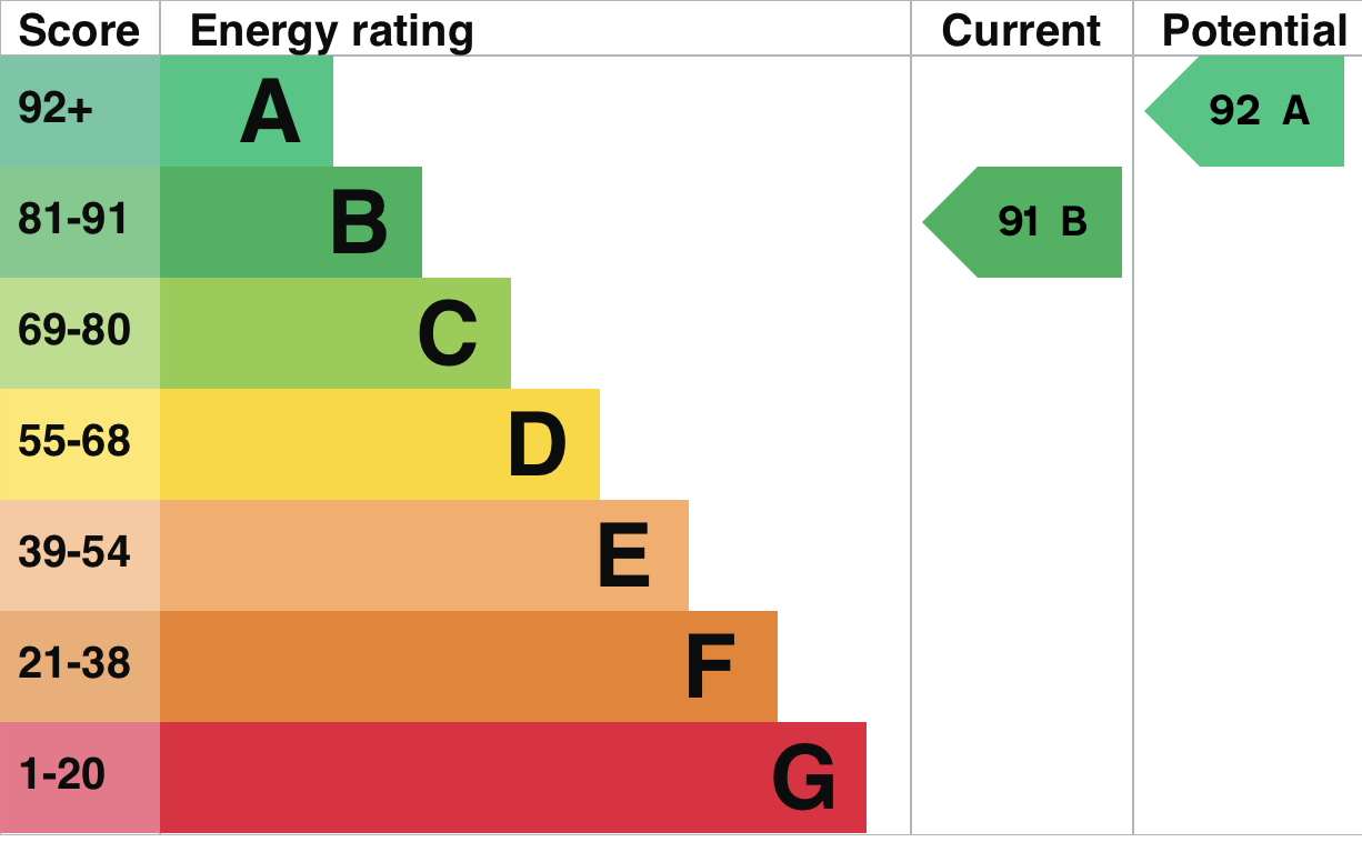 EPC Graph for Skylark Way, Exmouth