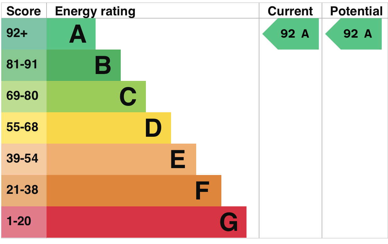 EPC Graph for Goodmores Drive, Exmouth