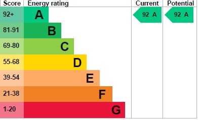 EPC Graph for Goodmores Drive, Exmouth
