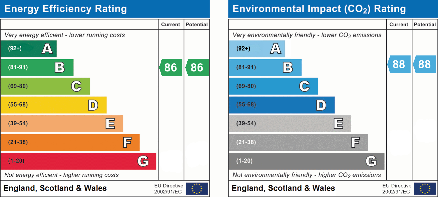 EPC Graph for Cranbrook, Exeter