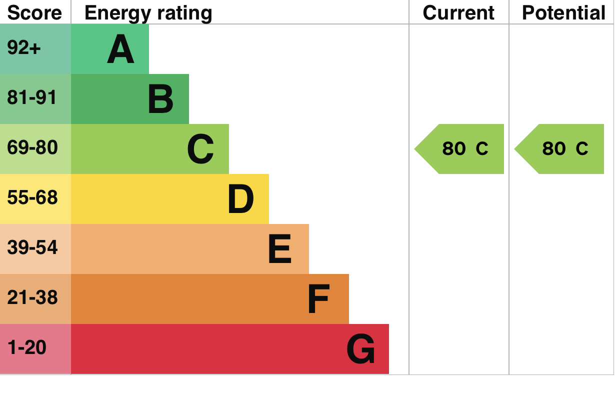 EPC Graph for Southernhay Gardens,Exeter