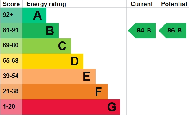 EPC Graph for Marcus House, New North Road