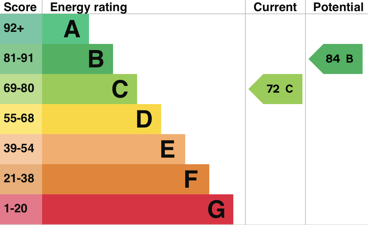EPC Graph for Southernhay Gardens, Exeter