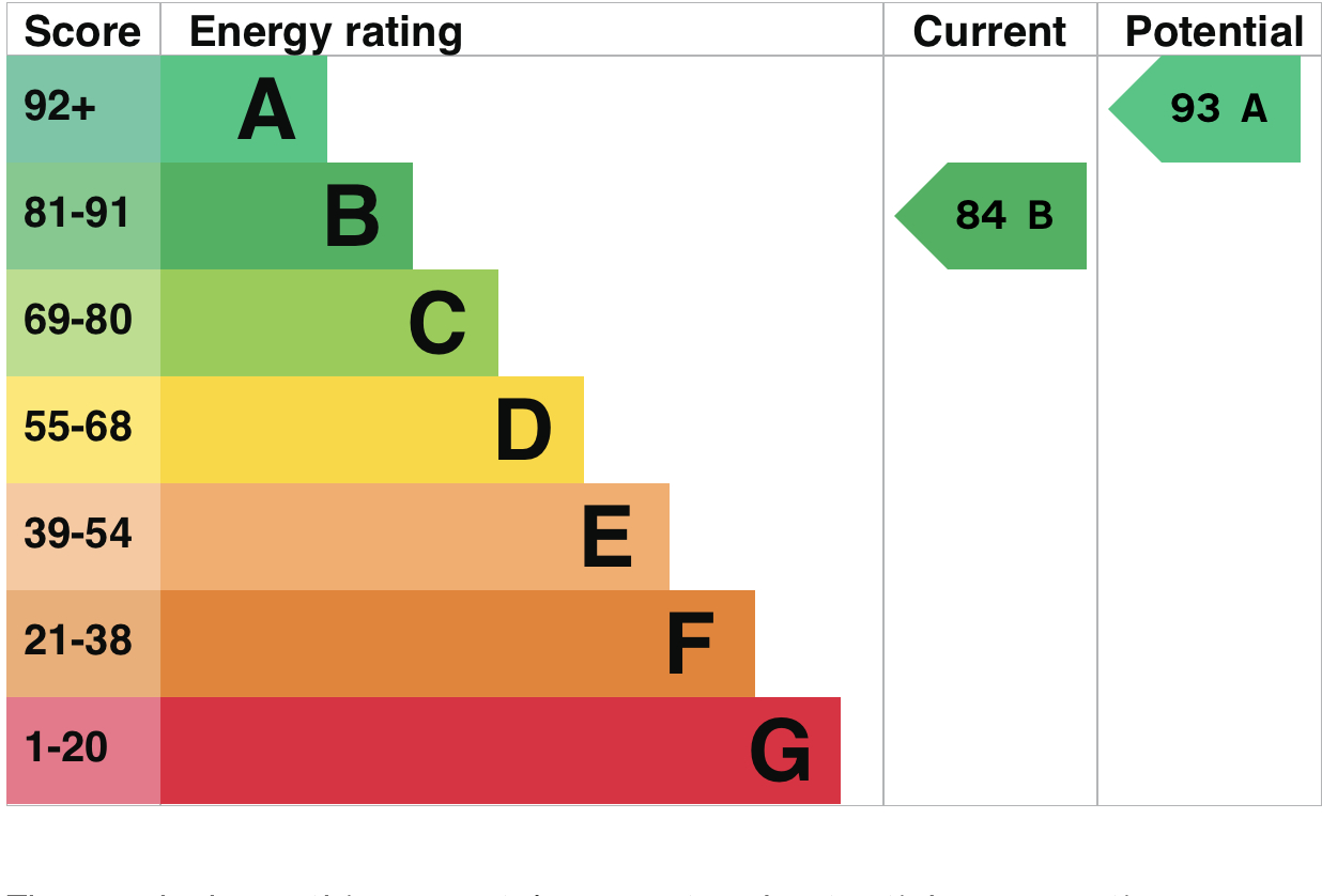 EPC Graph for Battle Abbey Way, Exeter