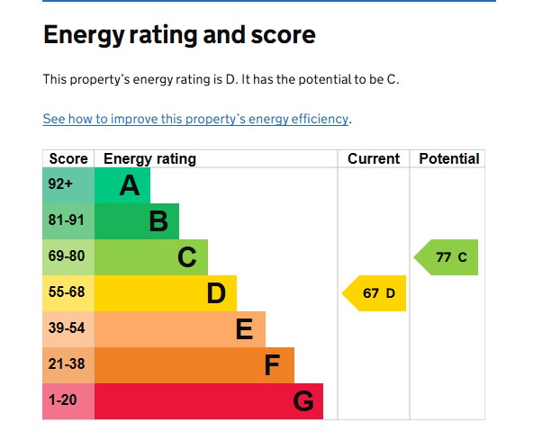 EPC Graph for Thorverton, Exeter