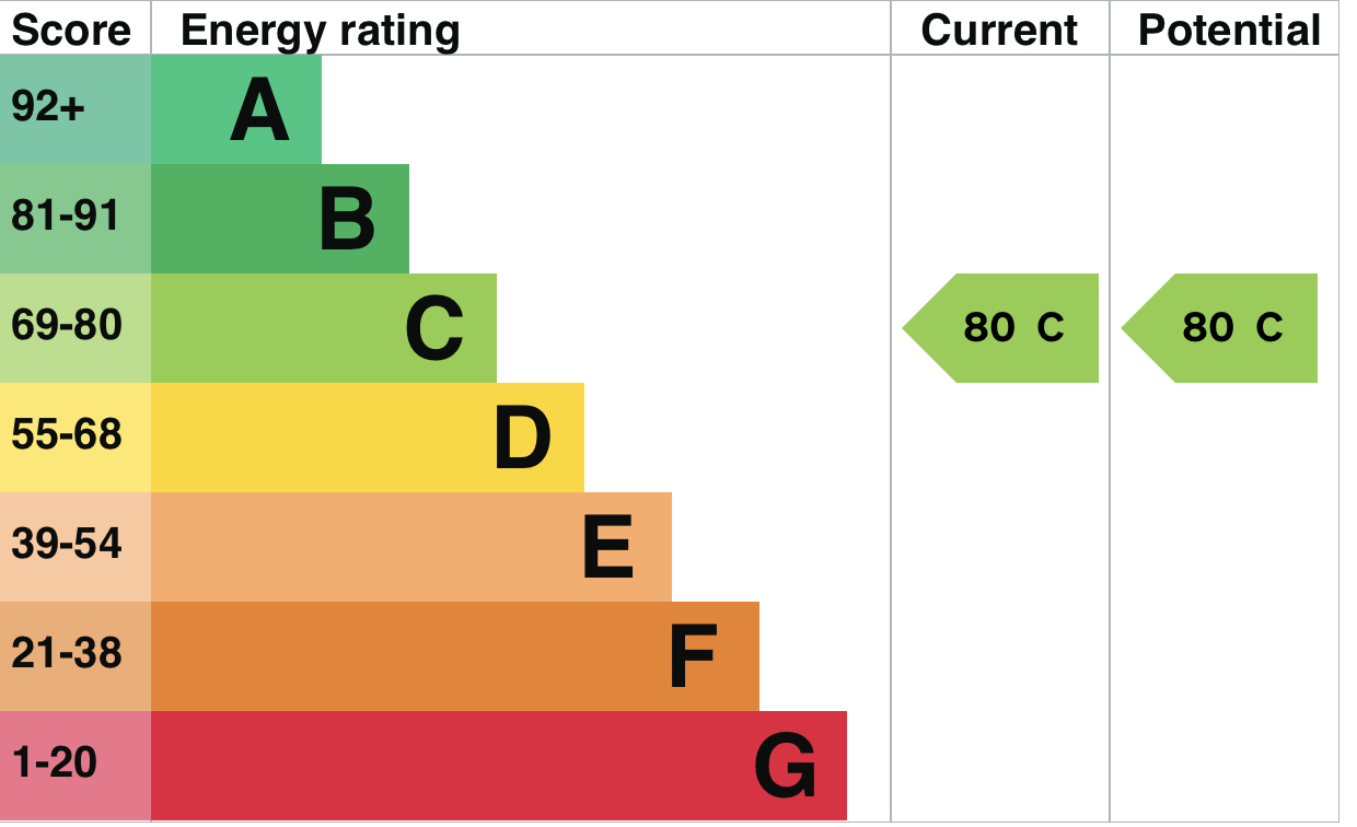 EPC Graph for Pembroke House,Southernhay Gardens