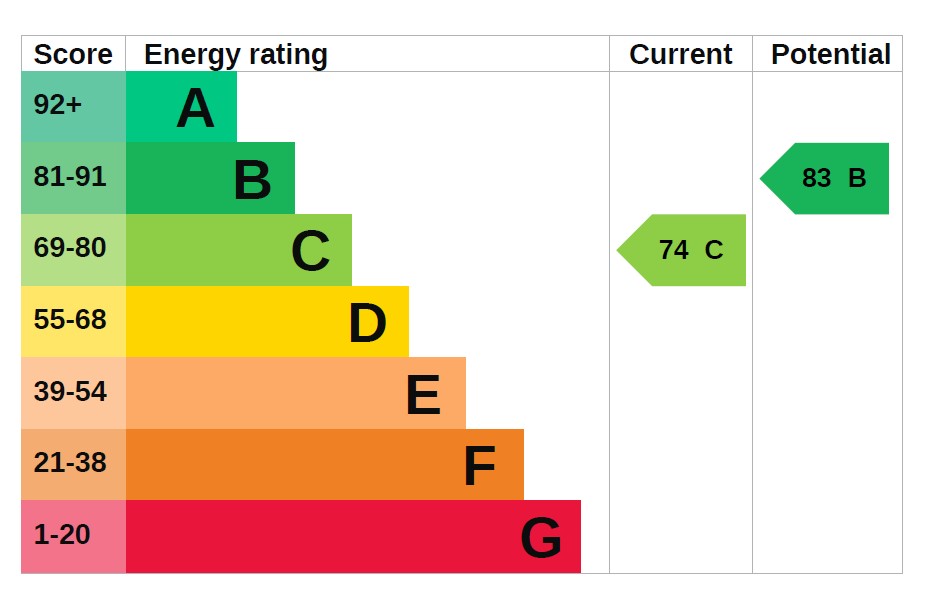 EPC Graph for Portland Street, Exeter