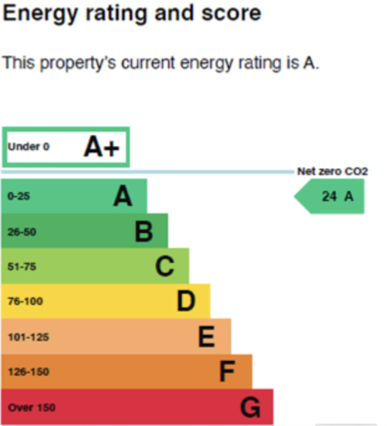 EPC Graph for Classic Studio, Blackboy Road