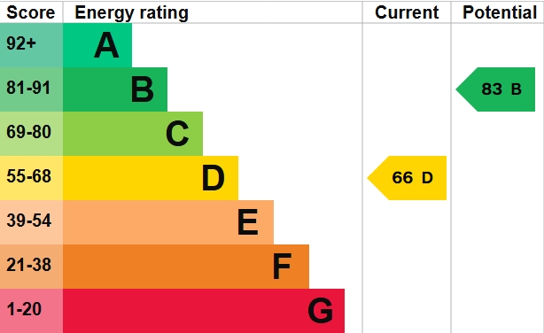EPC Graph for Temple Road, Exeter